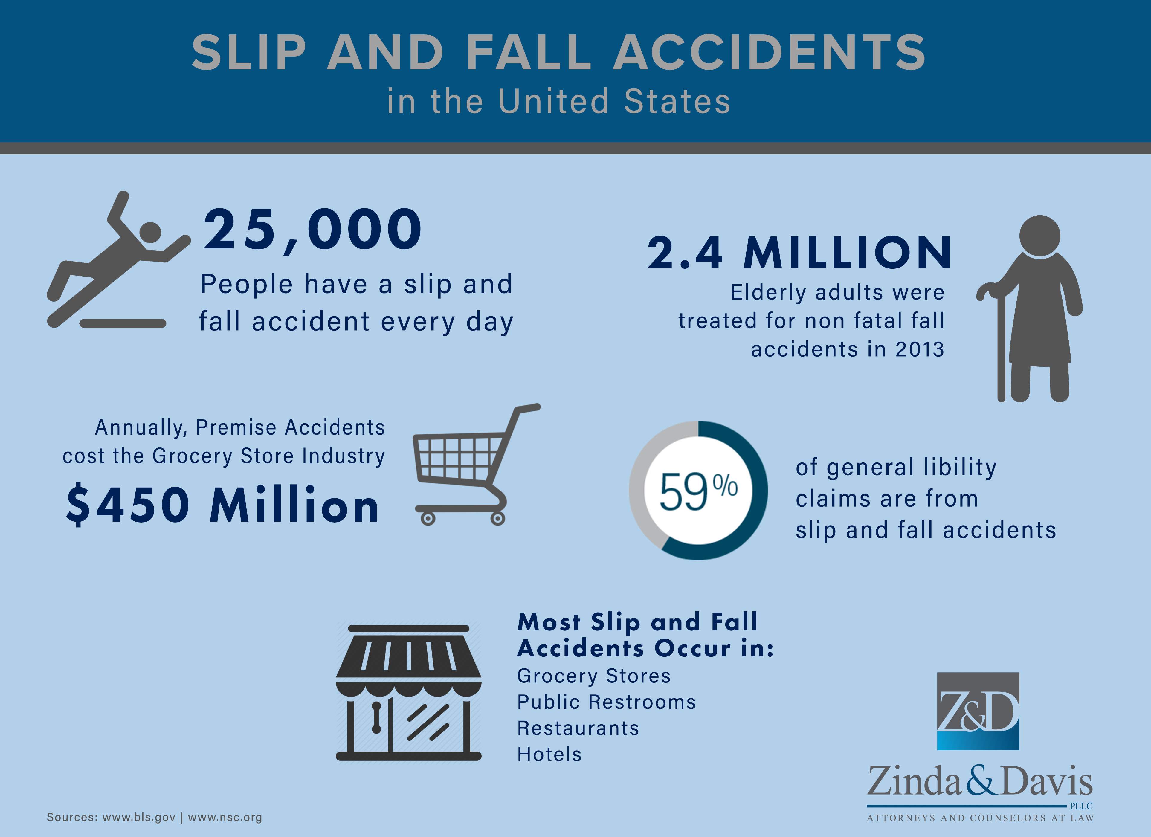 Fort Worth Premises Liability Lawyer Slip & Fall Accident