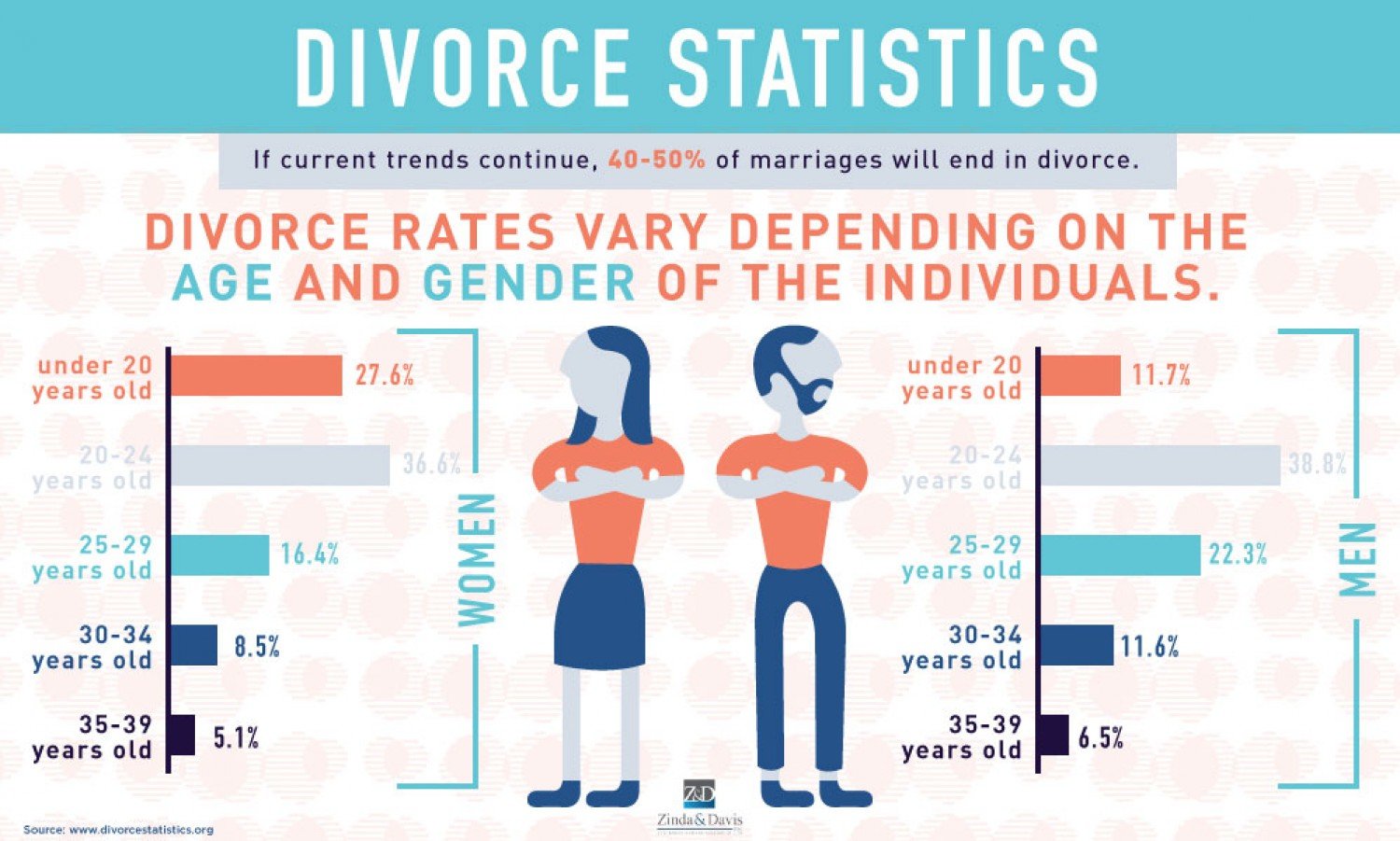 Infographic Divorce Statistics By Age And Gender Zinda And Davis Pllc