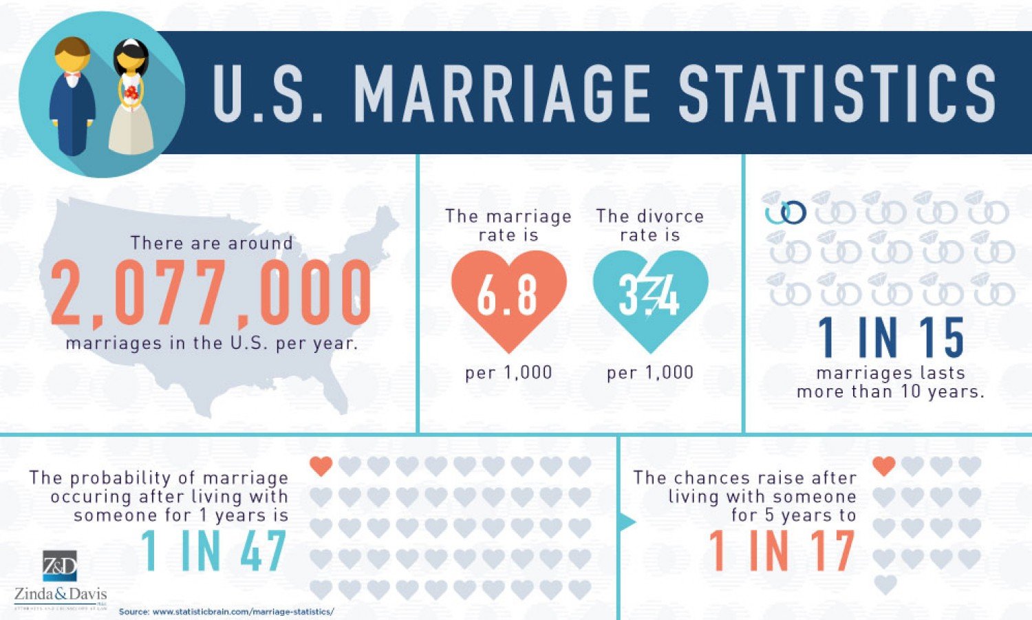 The reasons for the declining success rate of marriages in the united states