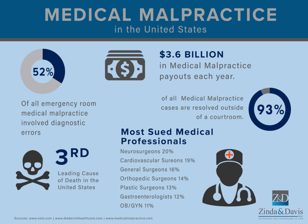 Fort Worth Medical Malpractice Lawyers | Zinda Law Group