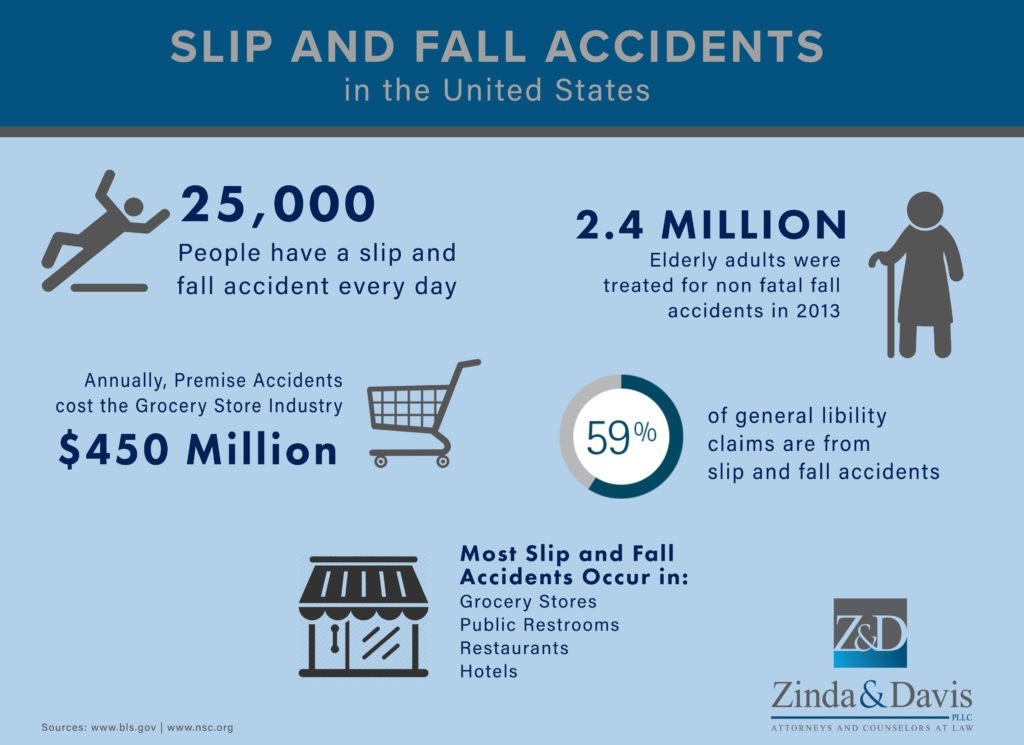 Slip and Fall Accidents 2