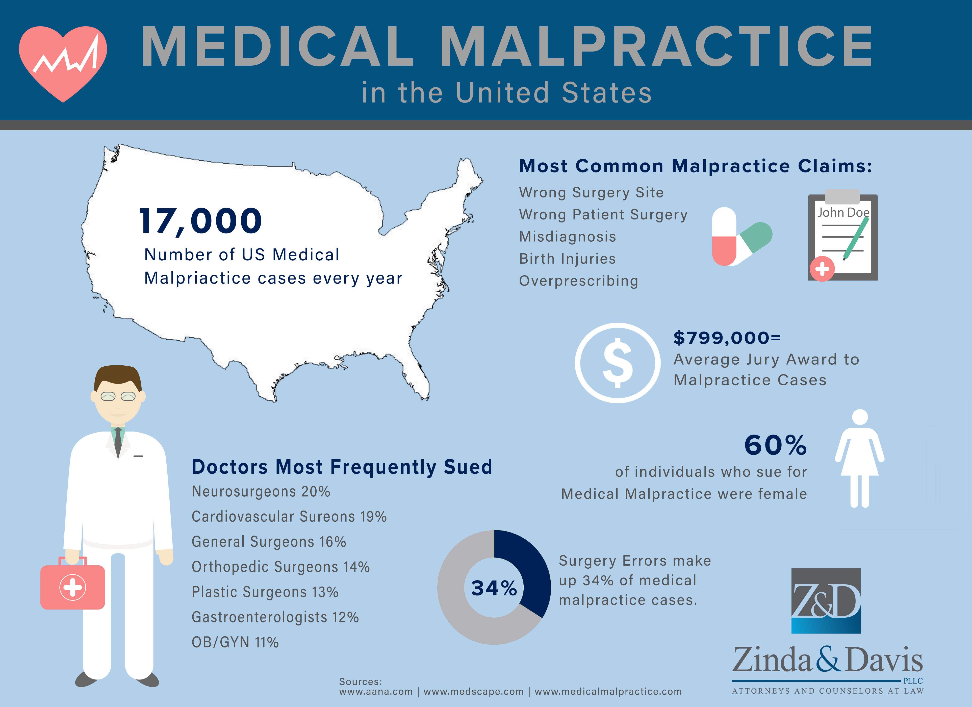 Medical Malpractice Stats