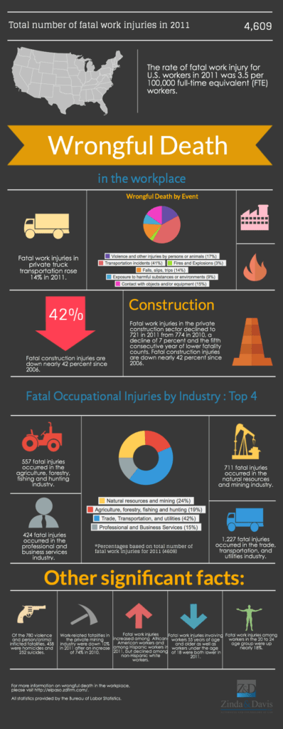 Abogados de accidentes de la construcción