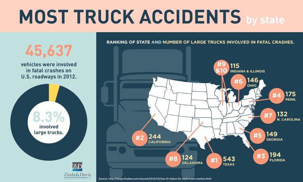 States with the Most Truck Accidents | Zinda Law Group PLLC