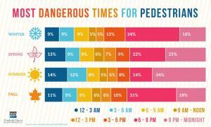 Most Dangerous Times for Pedestrians Infographic | Zinda Law Group PLLC