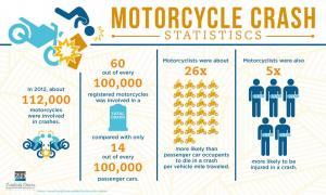 Infographic: Motorcycle Crash Statistics | Zinda Law Group PLLC