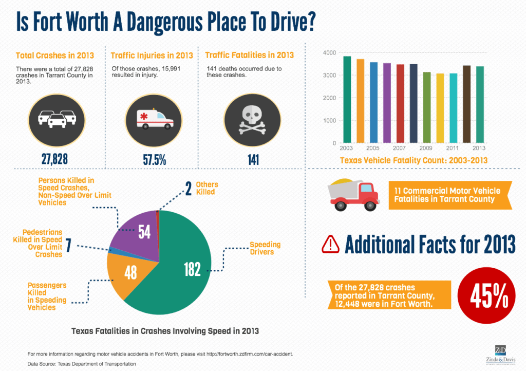 is-fort-worth-a-dangerous-place-to-drive_540067a6d73d5