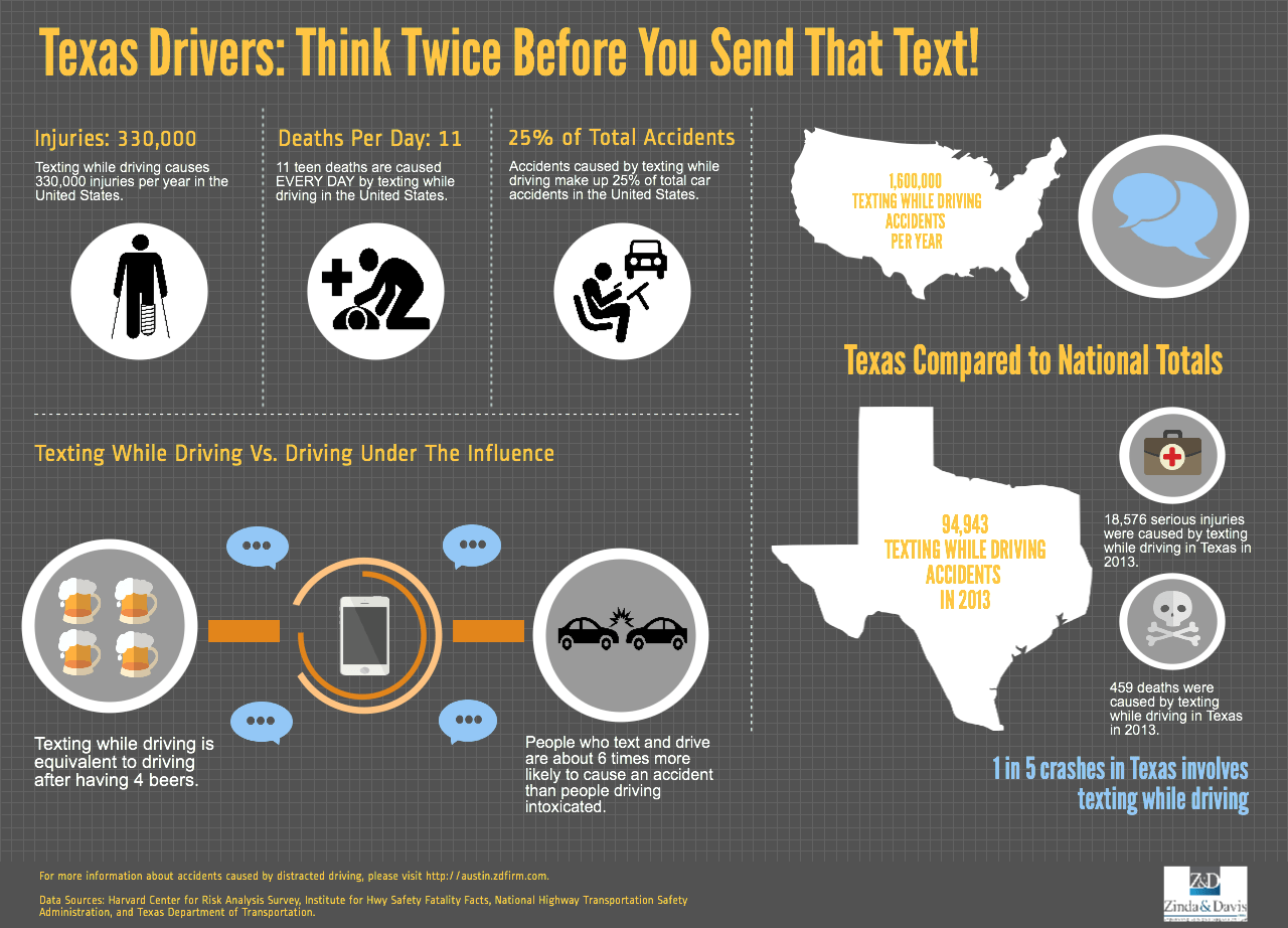 Deadly Mix Of Distractions On The Road Texting While Driving