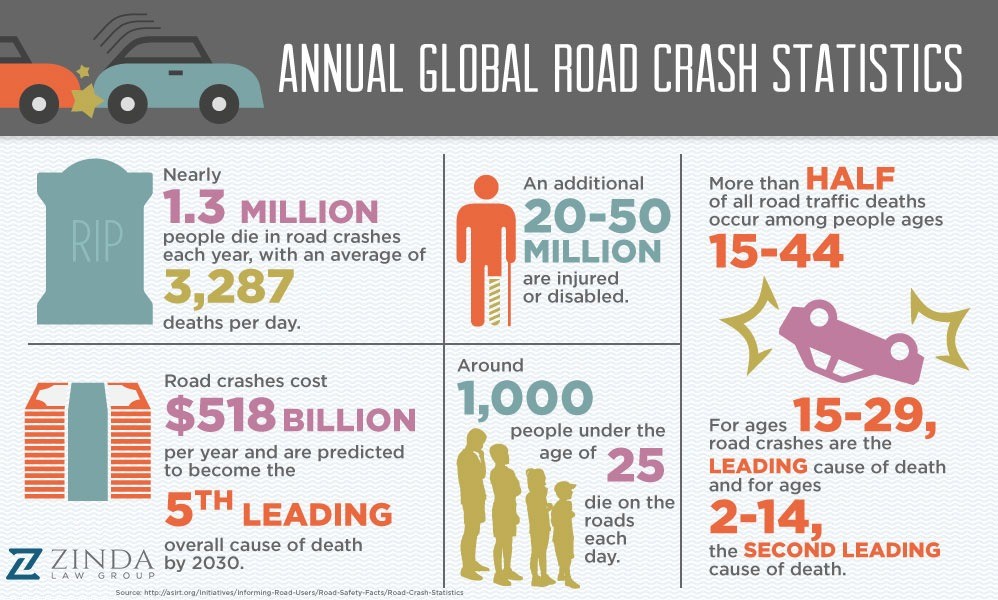 2017 Global Car Crash Statistics - Zinda Law Group, PLLC