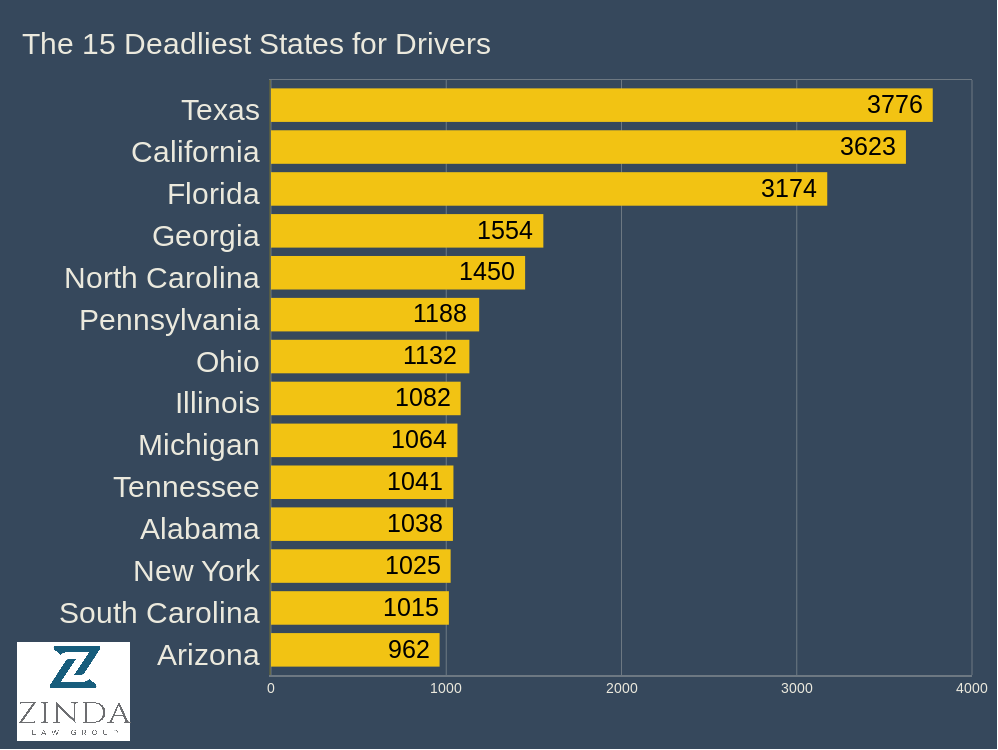 Bar graph showing the 15 states with the most fatal car crashes