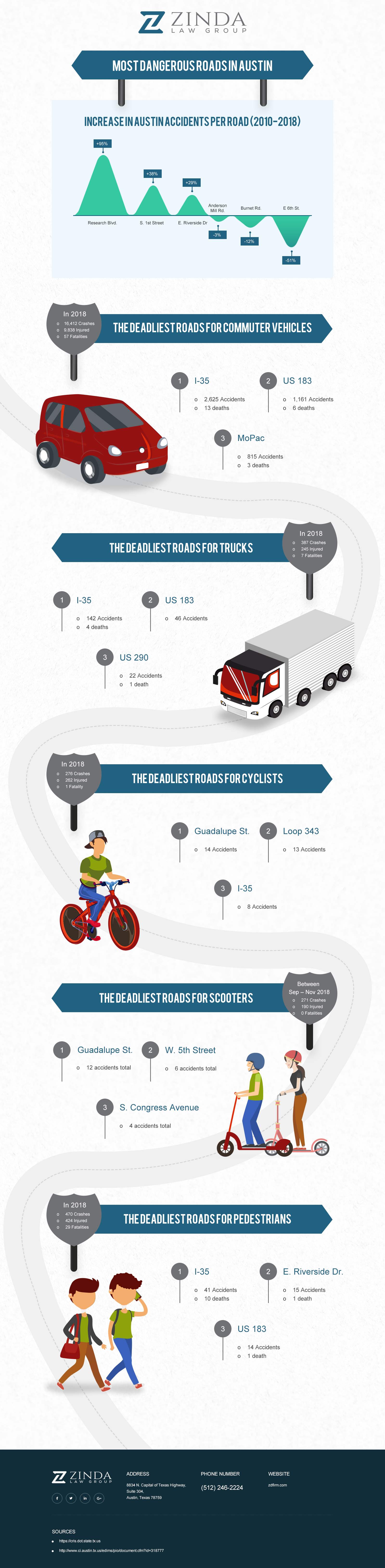 Most Dangerous Roads in Austin scaled | Zinda Law Group, PLLC The Most Dangerous Roads in Austin | Zinda Law Group