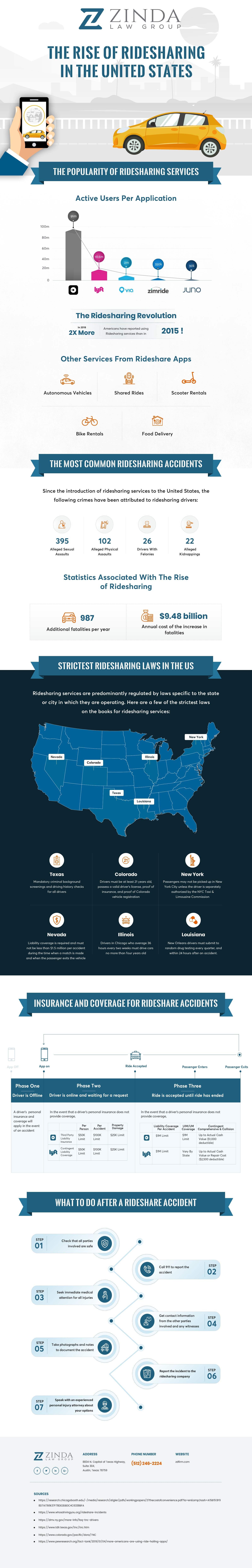 ridesharing infographic | Zinda Law Group, PLLC Ridesharing in the United States | Zinda Law Group