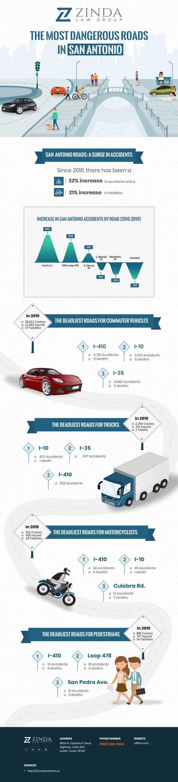 The Most Dangerous Roads in San Antonio Infographic
