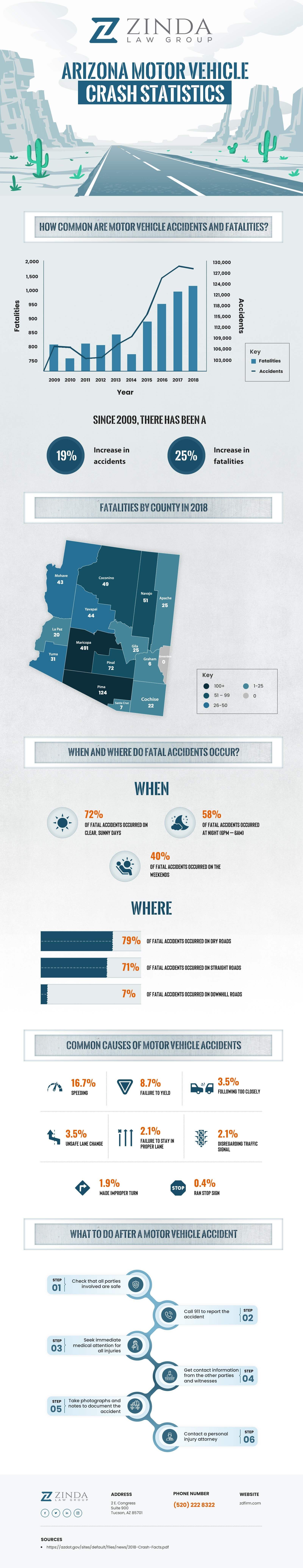 Arizona Motor Vehicle Accident Statistics | Zinda Law Group