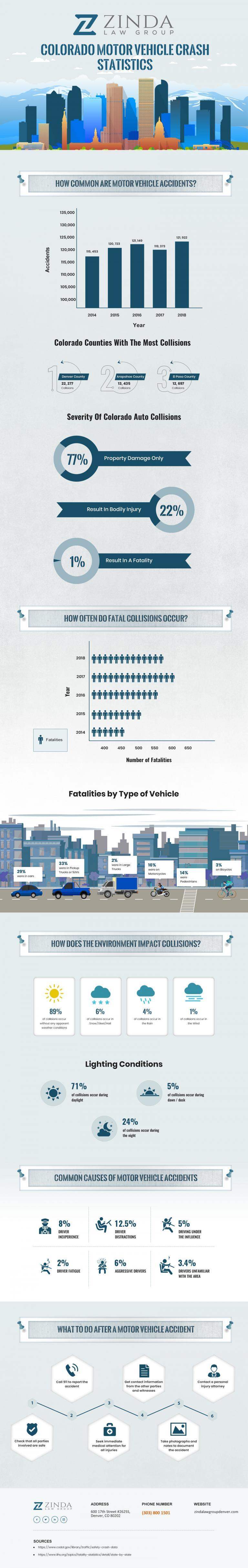 Colorado Motor Vehicle Accident Statistics | Zinda Law Group
