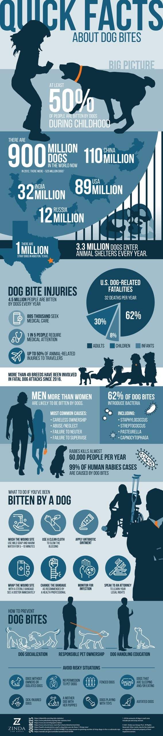 ZInda Law Group Dog Bite Infographic Final scaled