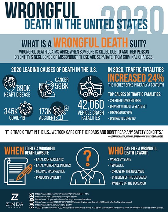 Zinda Wrongful Death Infographic Website