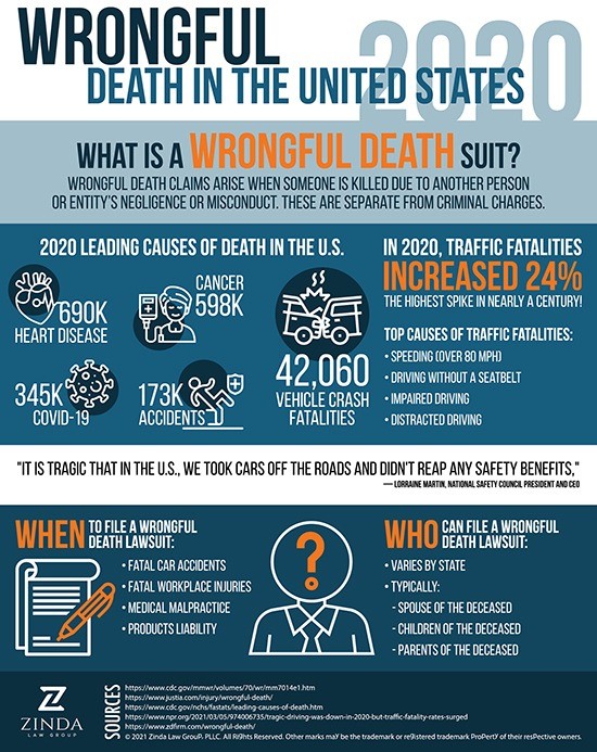 Wrongful Death Lawyers in Colorado Springs Colorado Zinda Law