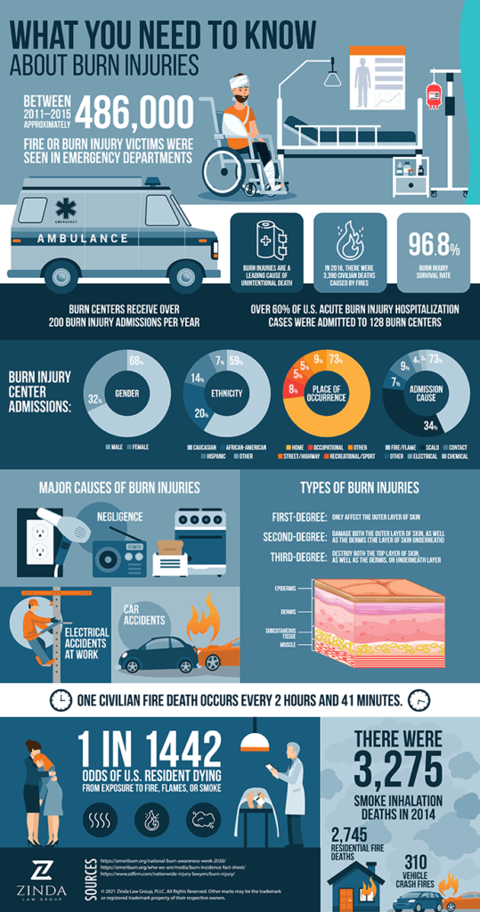 Burn Injury Lawyers | Zinda Law Group