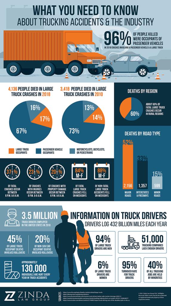 Zinda-Trucking-Infographic-for-Distribution699x1250 | Zinda Law Group, PLLC Dallas Truck Accident Lawyers | Zinda Law Group PLLC
