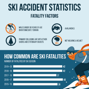 Ski Injury Infograhic | Zinda Law Group, PLLC Ski & Snowboard Injury Lawyers | Zinda Law Group