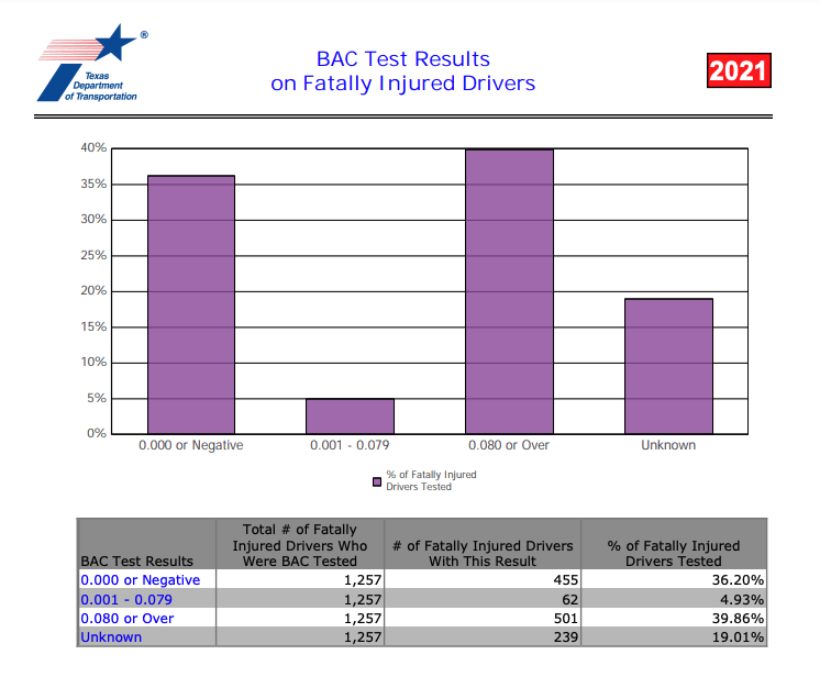 TX Drunk Driving Accident Statistics 2021 | Zinda Law Group, PLLC El Paso Drunk Driving Accident Lawyers