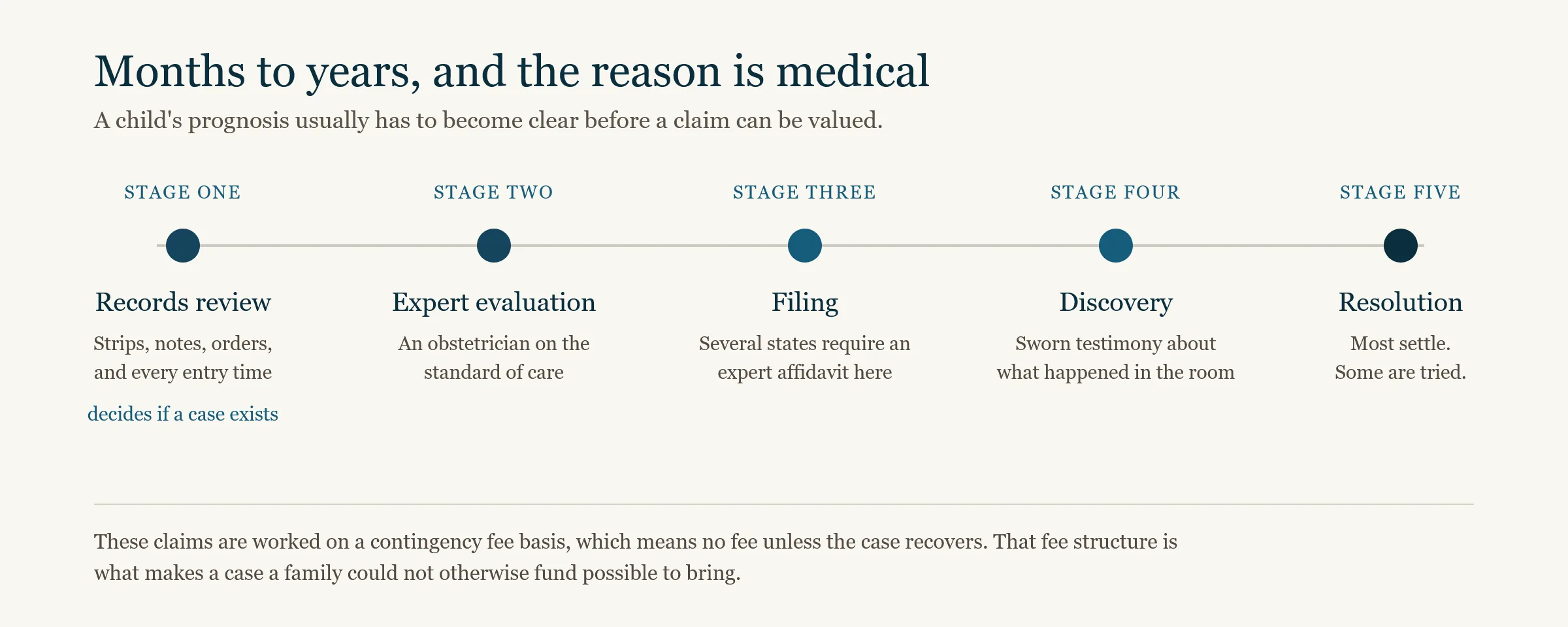 Stages of a brachial plexus injury claim, from records review and expert evaluation through filing, discovery, and resolution by settlement or trial
