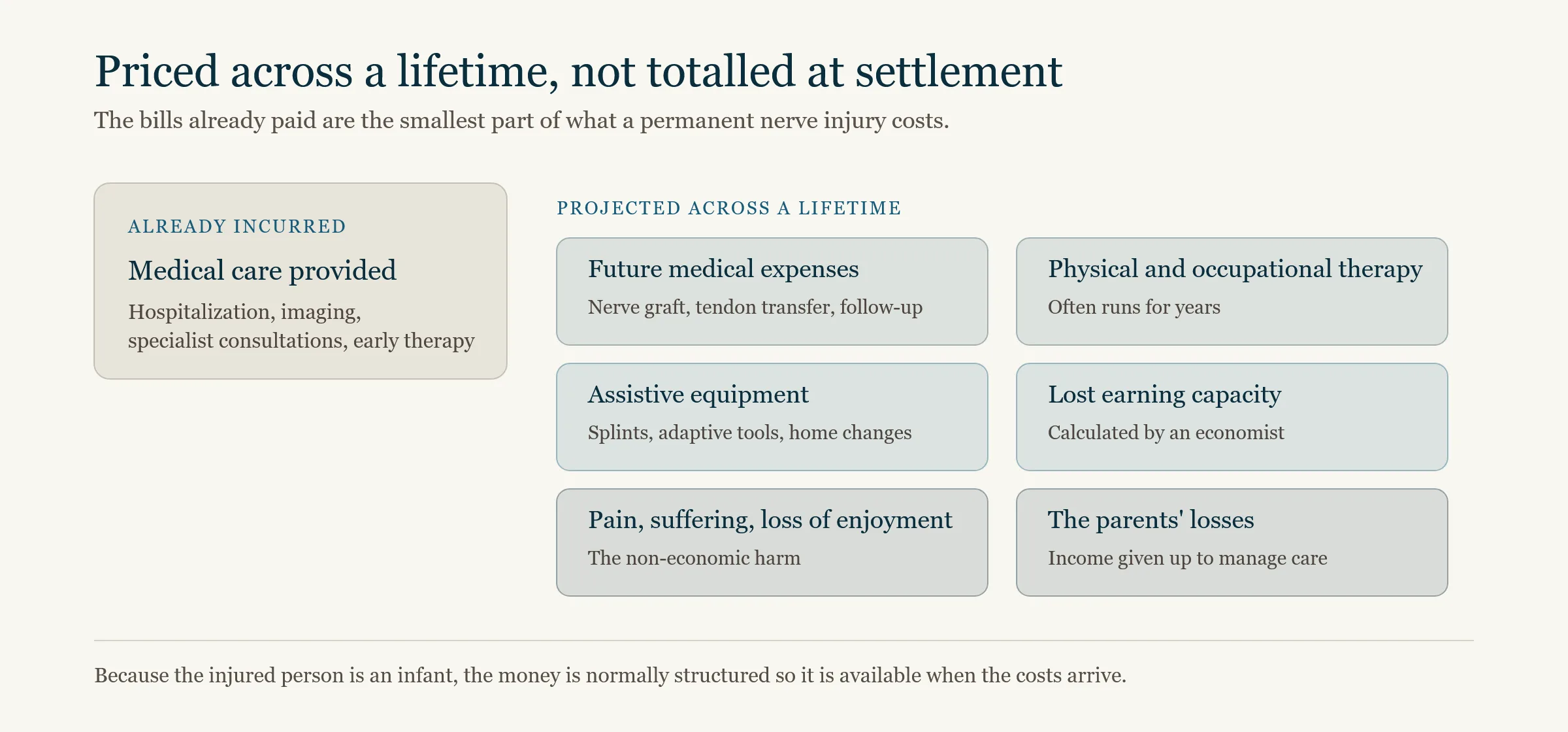 Categories of compensation in a brachial plexus claim: medical treatment, surgery, physical and occupational therapy, assistive equipment, lost earning capacity, and pain and suffering
