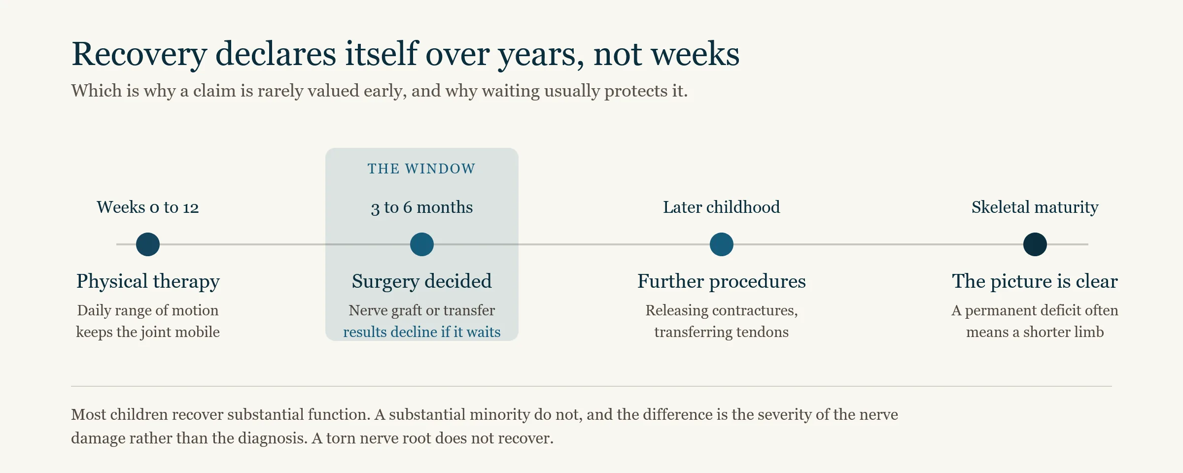 Recovery timeline for Erb's palsy, showing the first three months of physical therapy, the three to six month window in which surgery is considered, and the long-term assessment at skeletal maturity