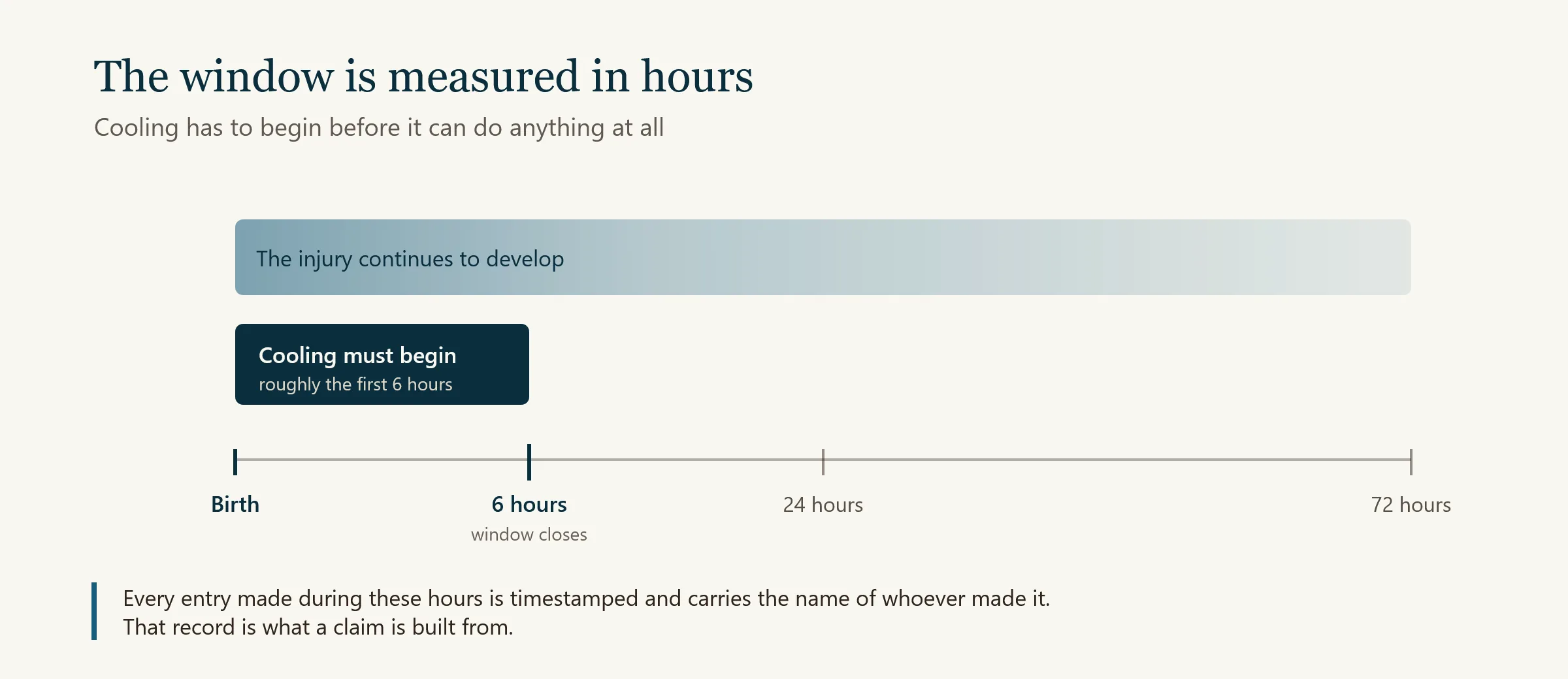 Timeline graphic showing the hours after birth in which HIE evolves and cooling must begin