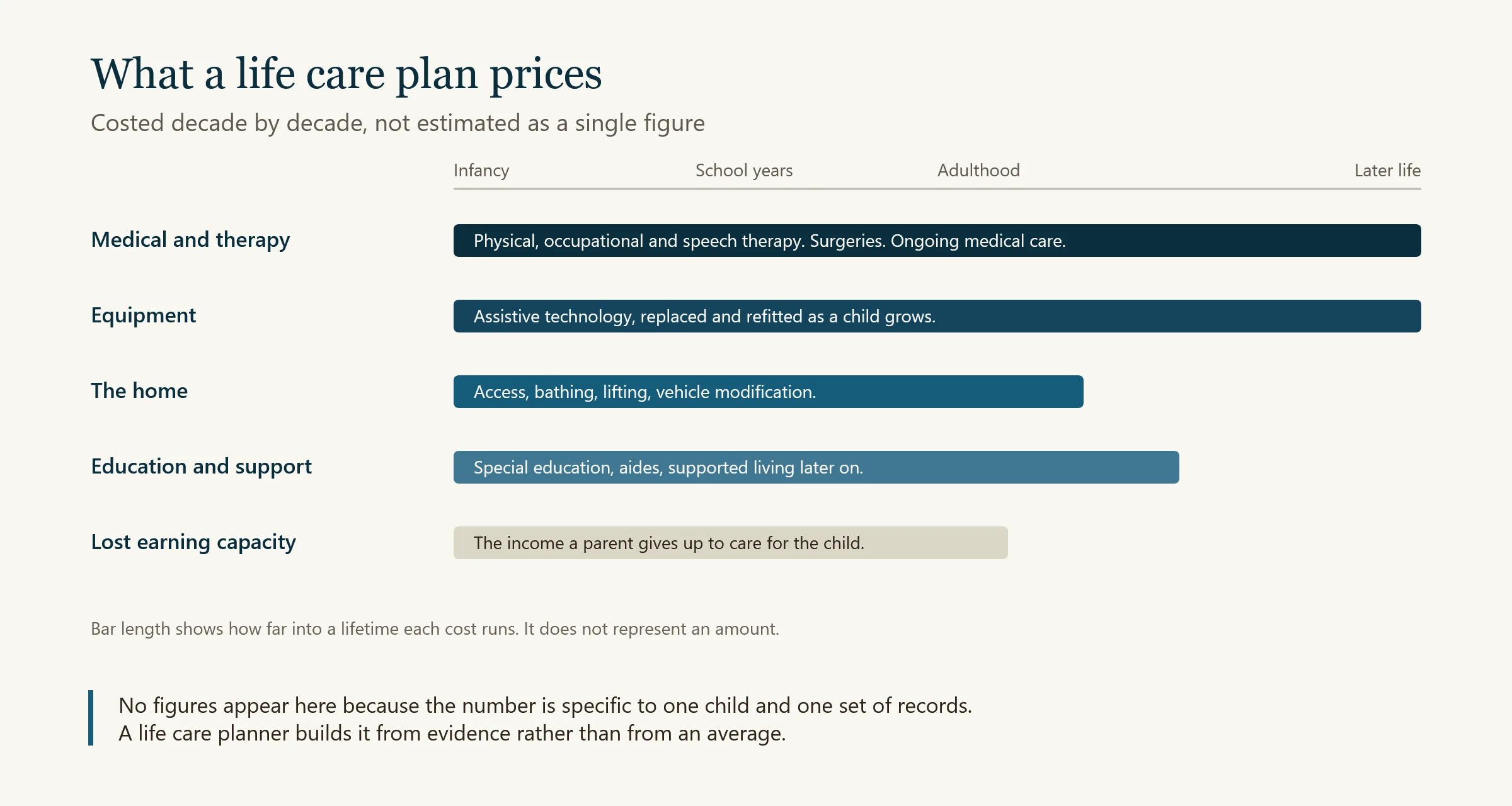 Diagram of the categories a life care plan prices across a child's lifetime