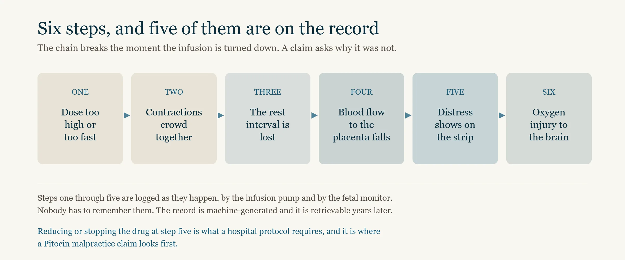 The mechanism of a Pitocin injury as a chain: excessive dose, contractions crowding together, the rest interval lost, uterine blood flow reduced, fetal distress on the strip, and brain injury where nobody intervenes