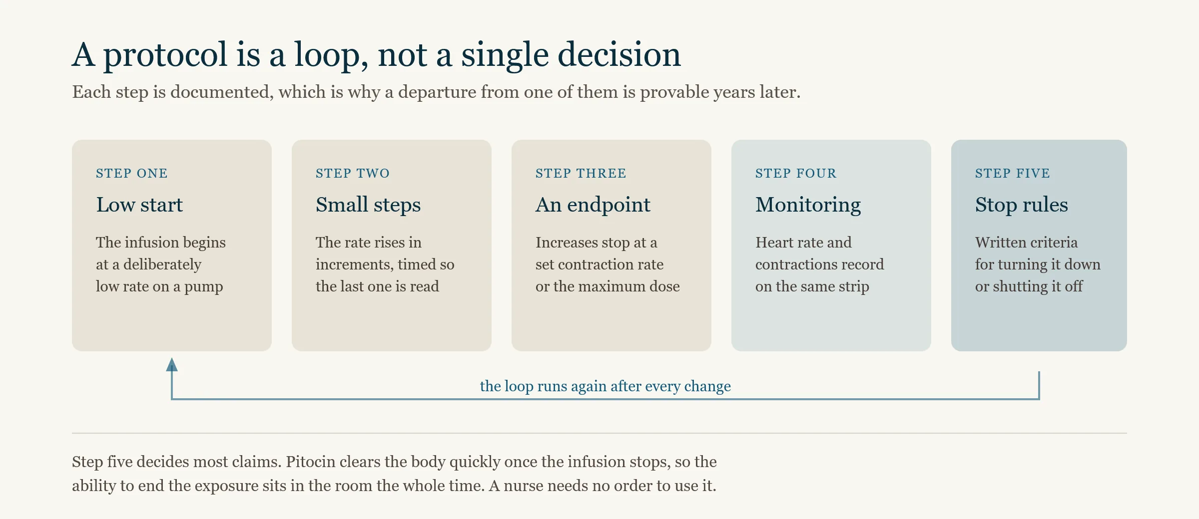 The five parts of a hospital Pitocin protocol shown as a control loop: a low starting rate, small timed increments, a defined endpoint, continuous fetal monitoring, and written criteria for turning the drug down or off