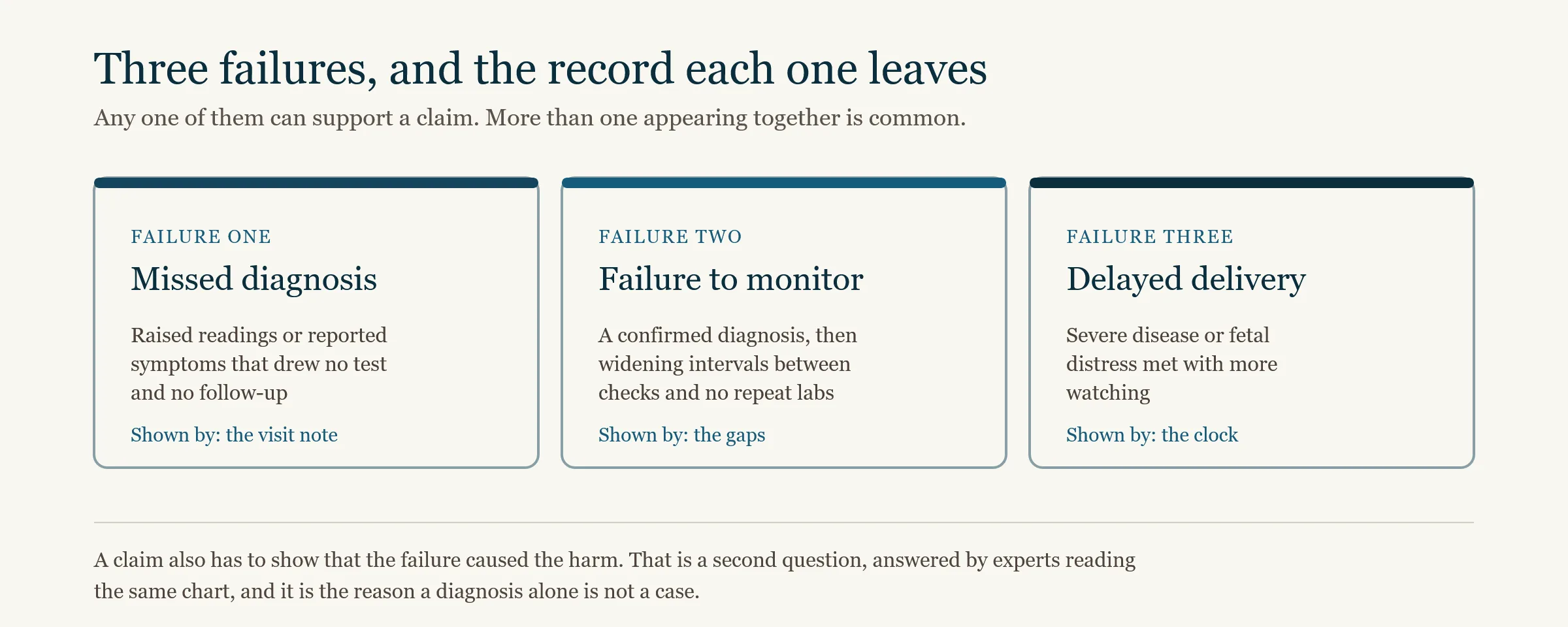 The three failures that turn preeclampsia into a malpractice claim: missed diagnosis, failure to monitor and delayed delivery, with the part of the medical record that shows each one
