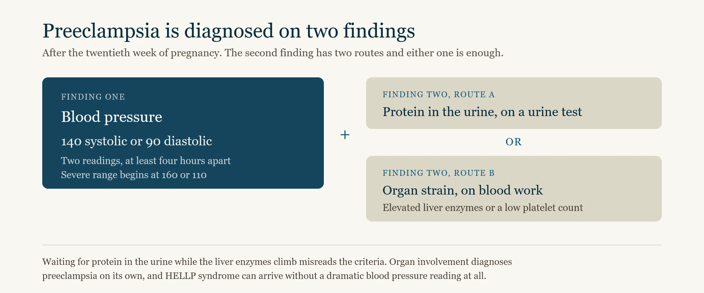 The two findings that diagnose preeclampsia: a blood pressure reading of 140 systolic or 90 diastolic on two occasions four hours apart, plus either protein in the urine or organ strain shown on blood work