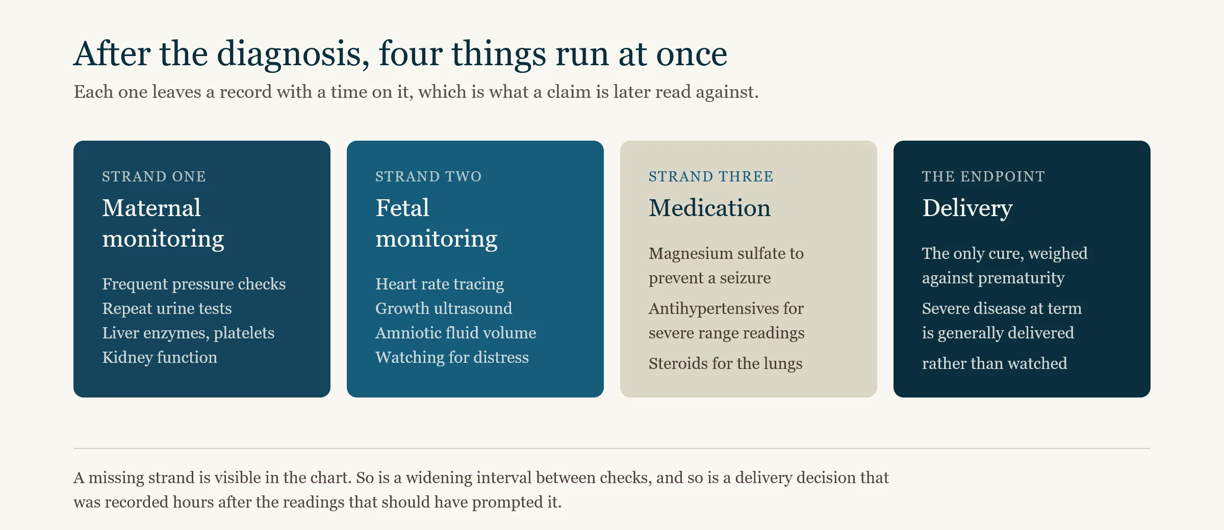 The four strands of preeclampsia management: maternal monitoring, fetal monitoring, medication including magnesium sulfate, and delivery as the endpoint