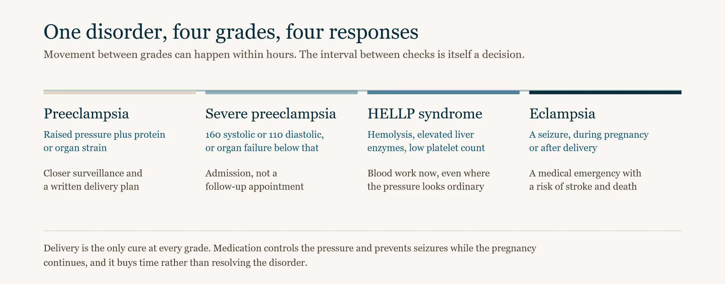 The severity spectrum from preeclampsia through severe preeclampsia and HELLP syndrome to eclampsia, with the finding that defines each grade and the response the standard of care asks for