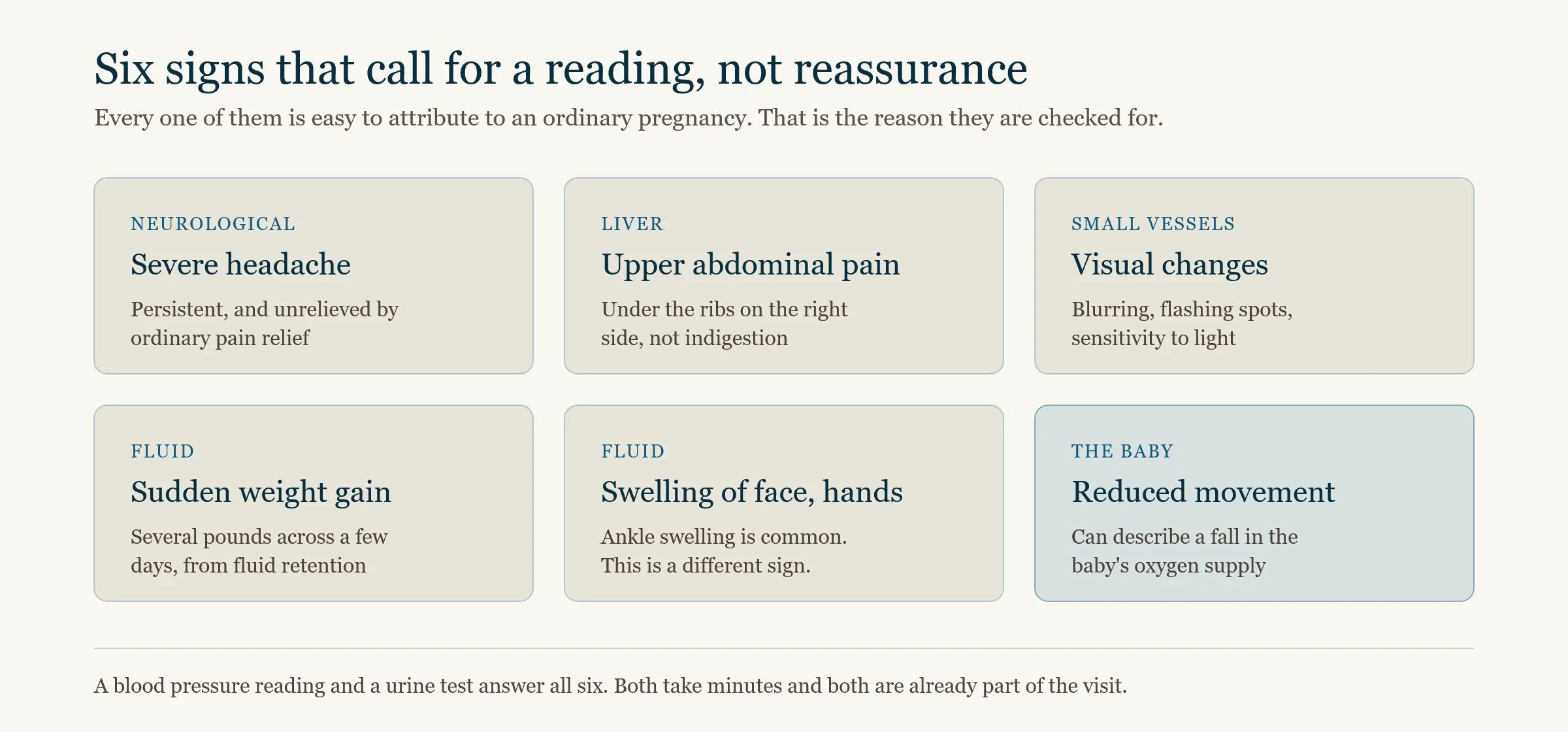 Six preeclampsia warning signs a prenatal visit should catch: severe headache, upper abdominal pain, visual changes, sudden weight gain, swelling of the face and hands, and reduced fetal movement