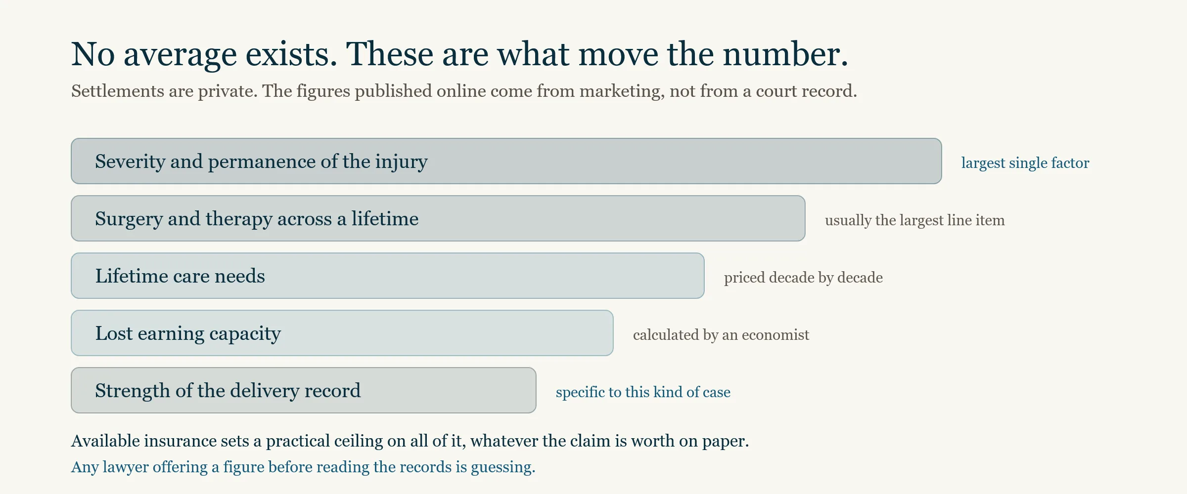 The factors that drive a shoulder dystocia settlement: severity and permanence of the injury, surgery and therapy required, lifetime care, lost earning capacity, the strength of the delivery record, and the insurance available