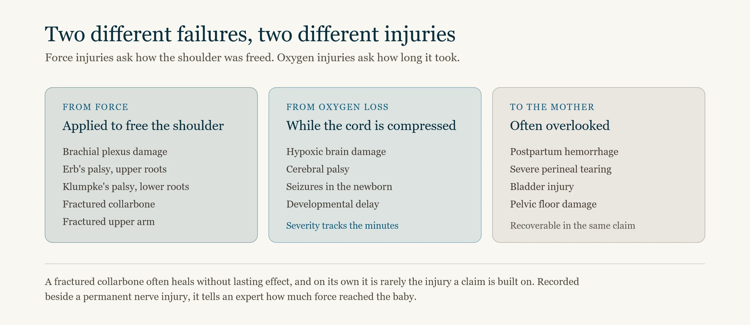 The injuries associated with shoulder dystocia, grouped by mechanism: force injuries including brachial plexus damage and fractures of the collarbone and upper arm, oxygen injuries including hypoxic brain damage and cerebral palsy, and injuries to the mother including hemorrhage and severe tearing