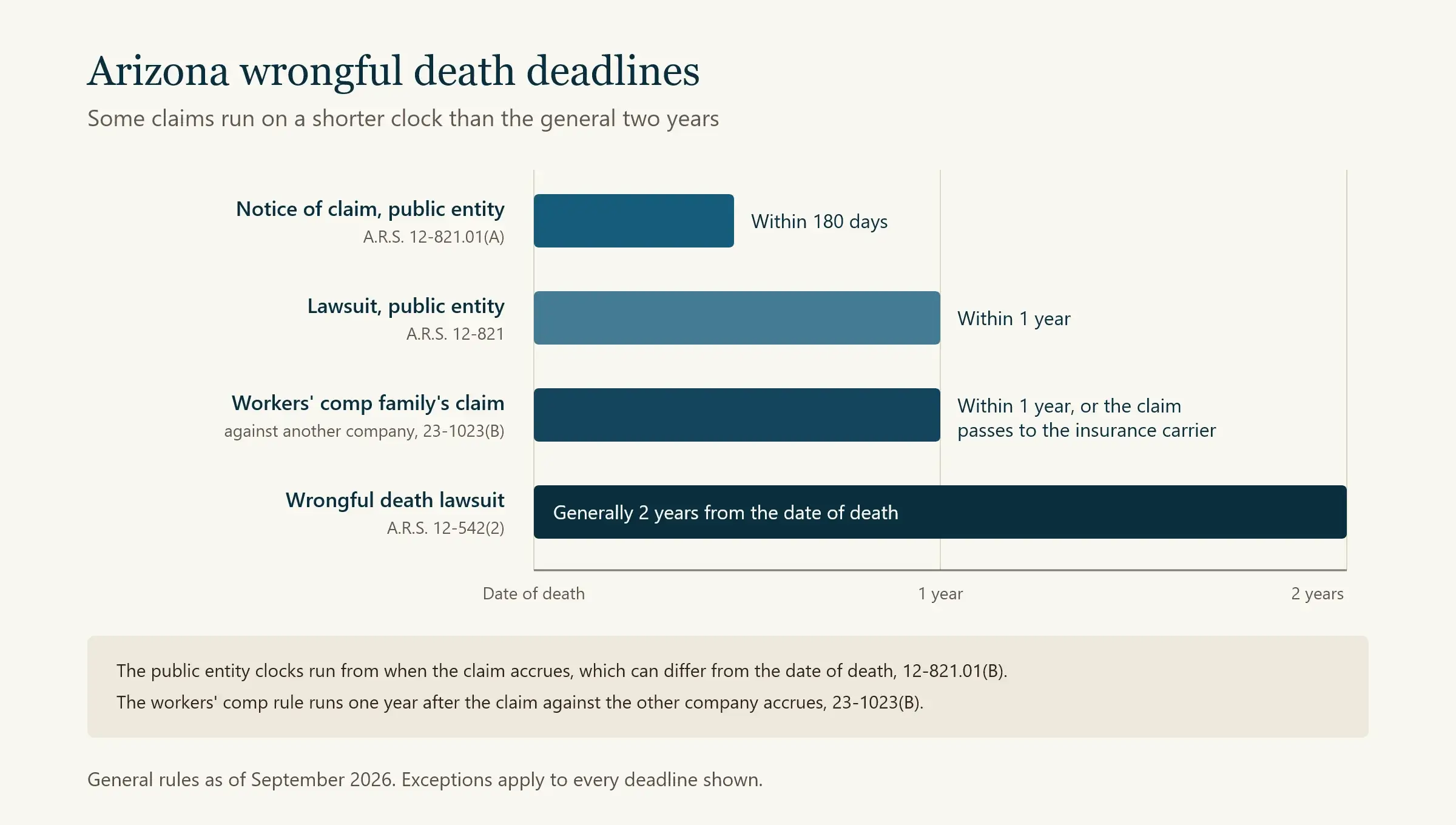 Timeline of Arizona wrongful death deadlines from the date of death, including the public entity notice and filing deadline