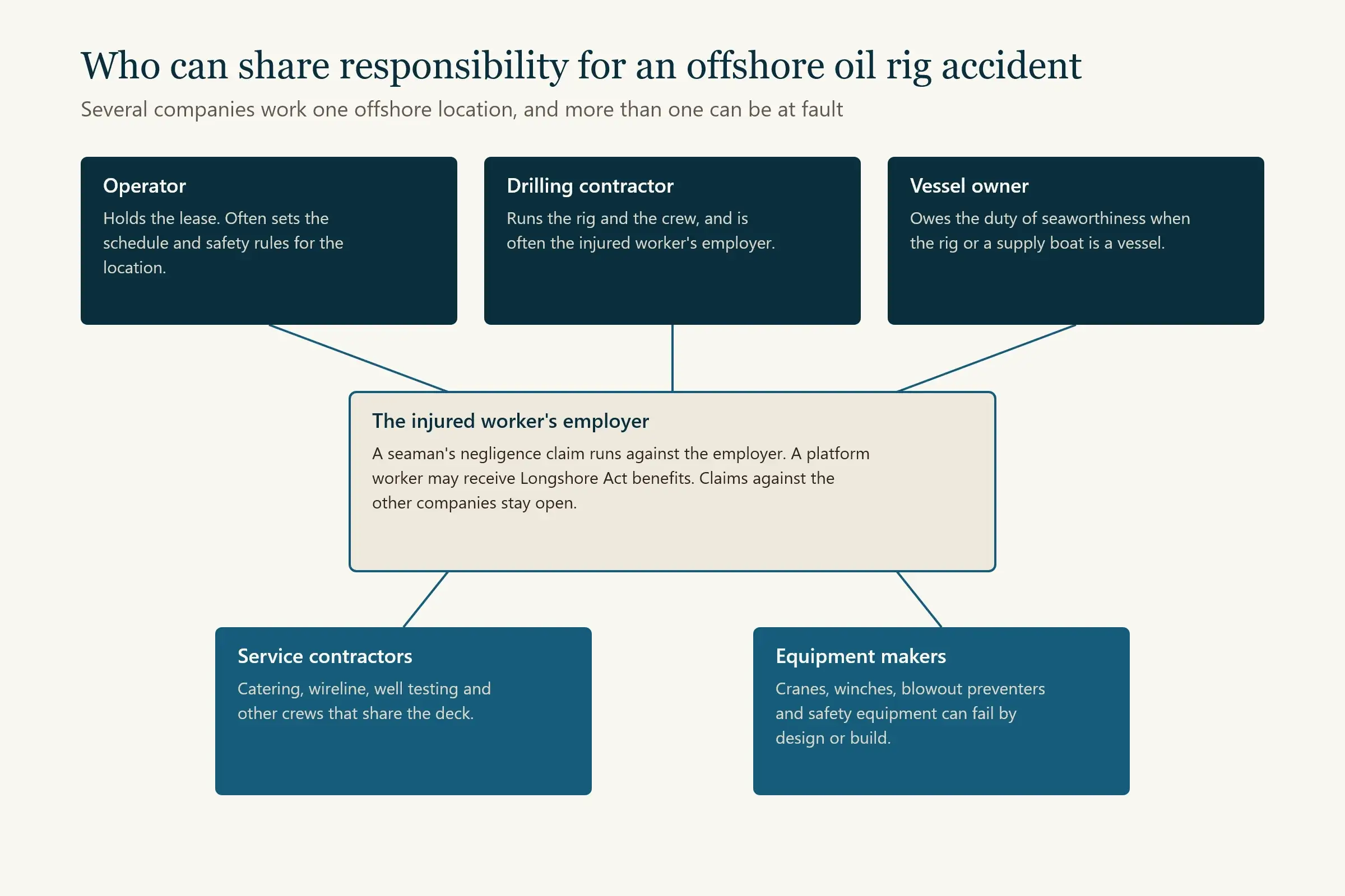Diagram of the companies that can share responsibility for an offshore oil rig accident