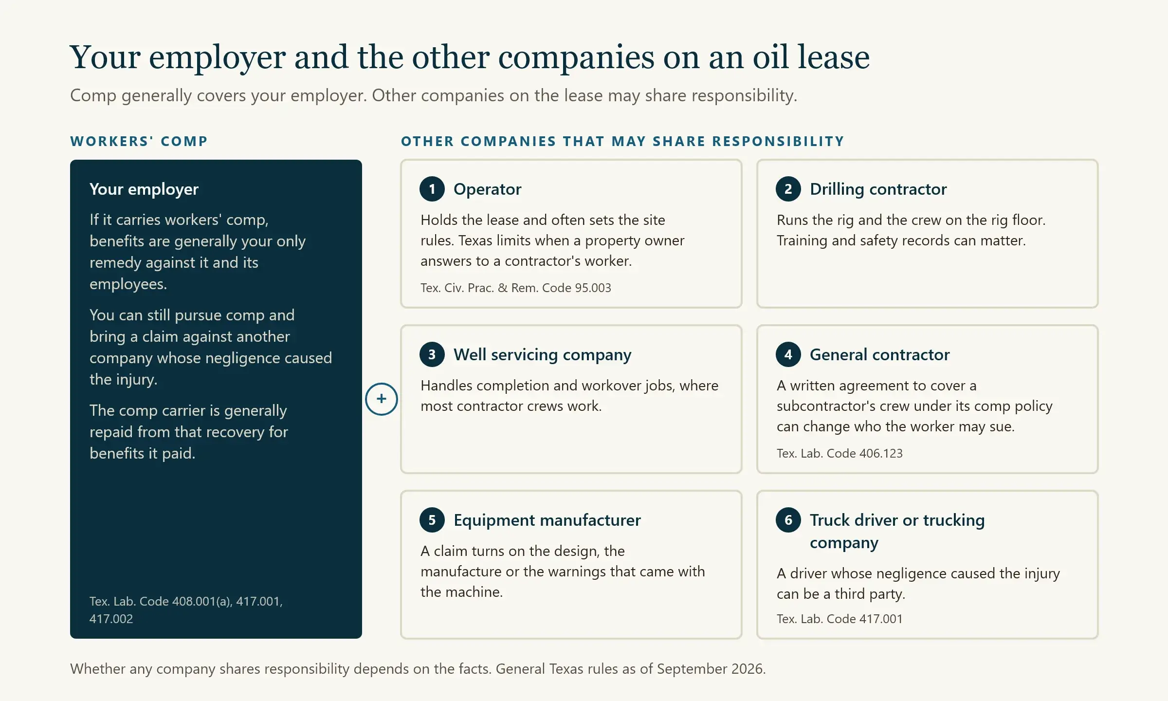Diagram of an injured worker's employer and six other oil lease companies that may share responsibility for the injury