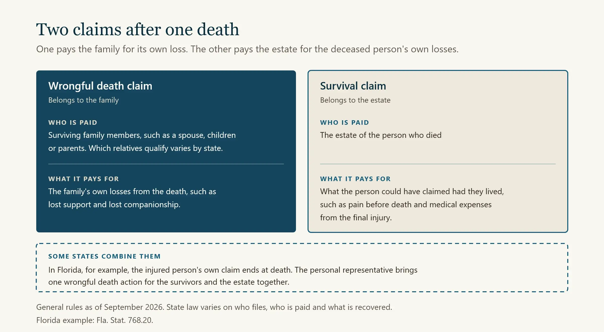Diagram comparing the family's wrongful death claim with the estate's survival claim, with a note that Florida combines them