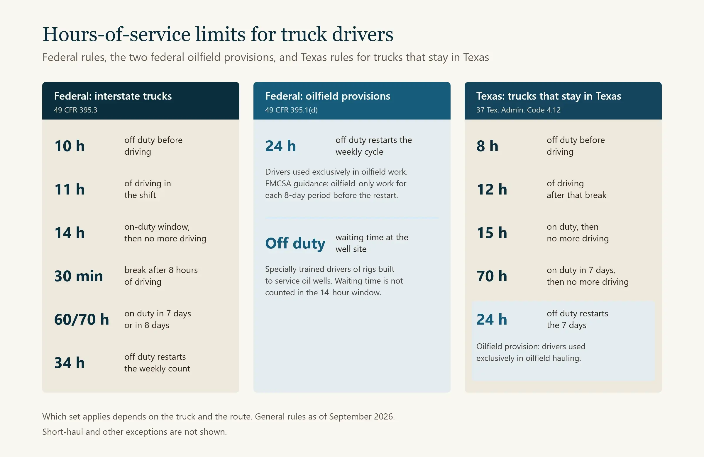Chart comparing federal and Texas intrastate hours-of-service limits, with the two oilfield provisions marked