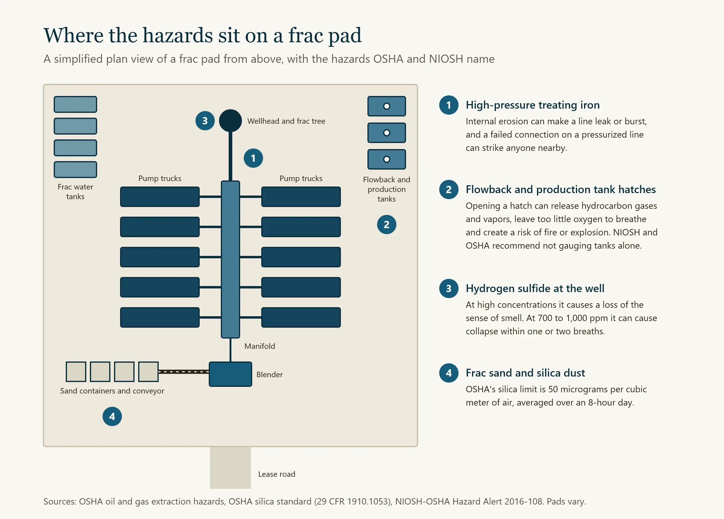 Diagram of a frac pad showing the main hazards: high-pressure iron, the blender, sand handling, flowback tanks and wellhead