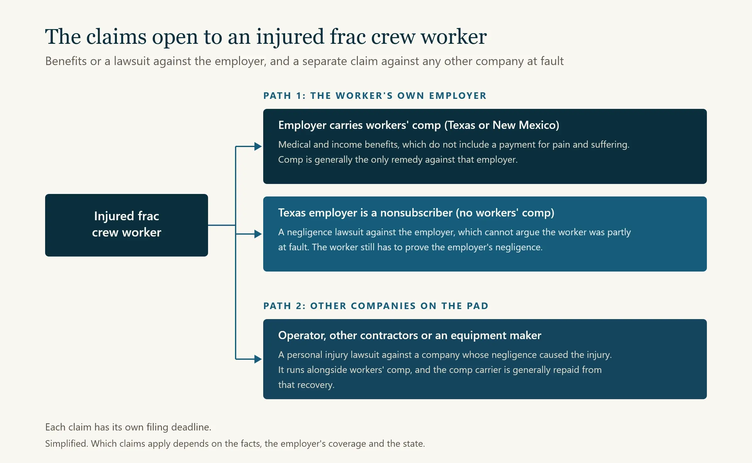 Diagram of the claims open to an injured frac crew worker: workers' comp and a claim against the operator or contractors