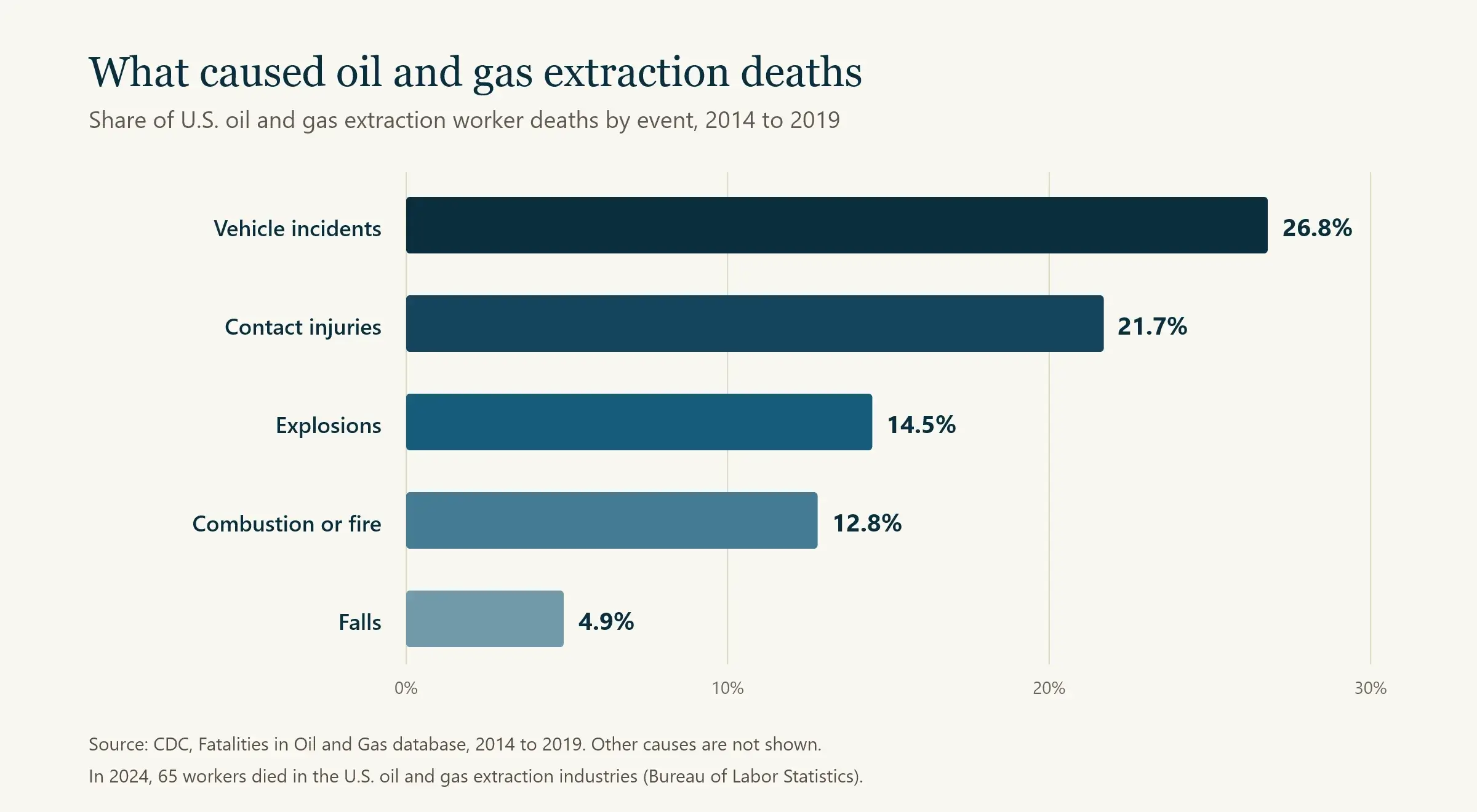 Bar chart of the leading causes of oil and gas extraction worker deaths, 2014 to 2019