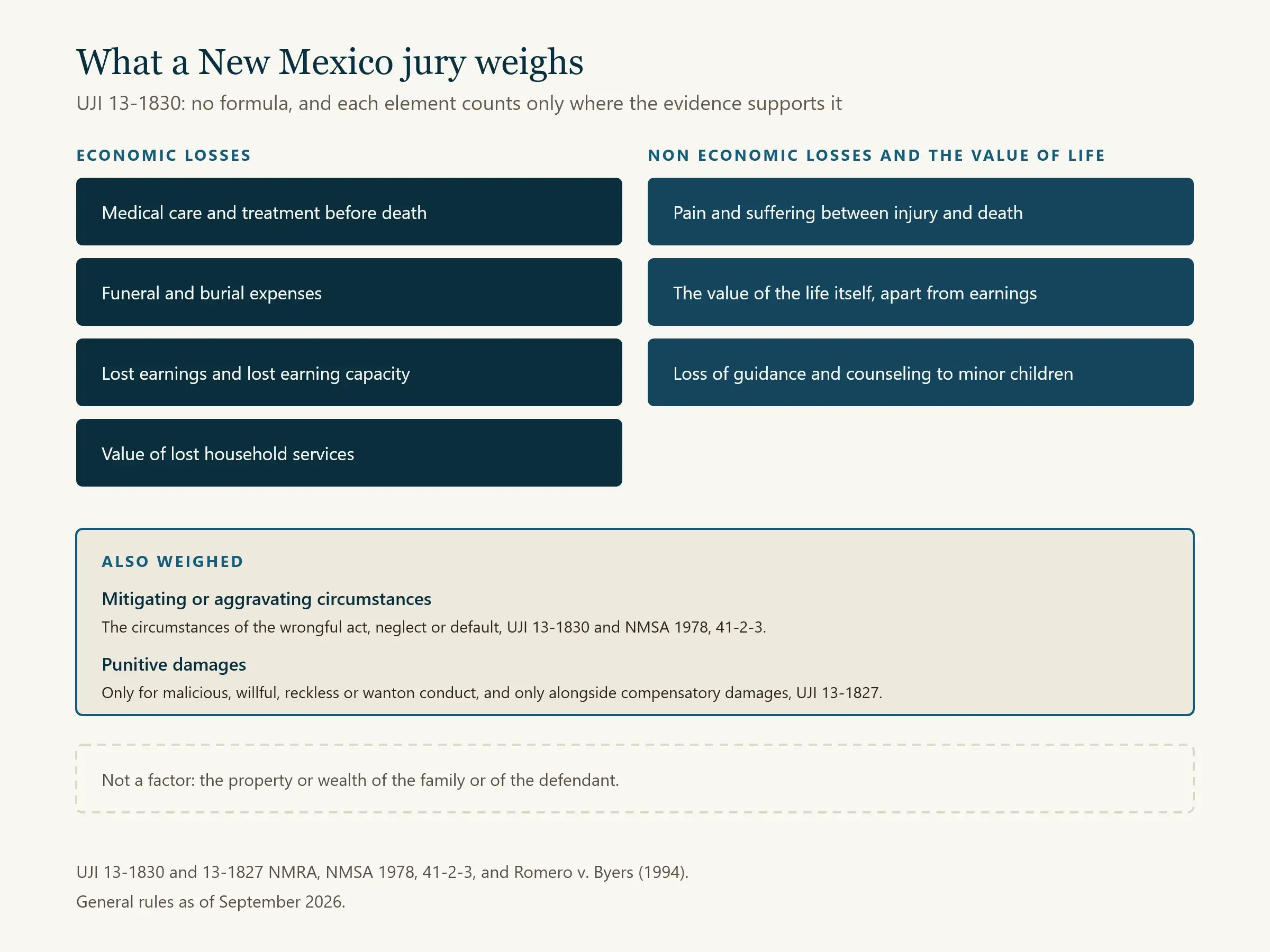 Chart of the elements a New Mexico jury considers in a wrongful death award under UJI 13-1830