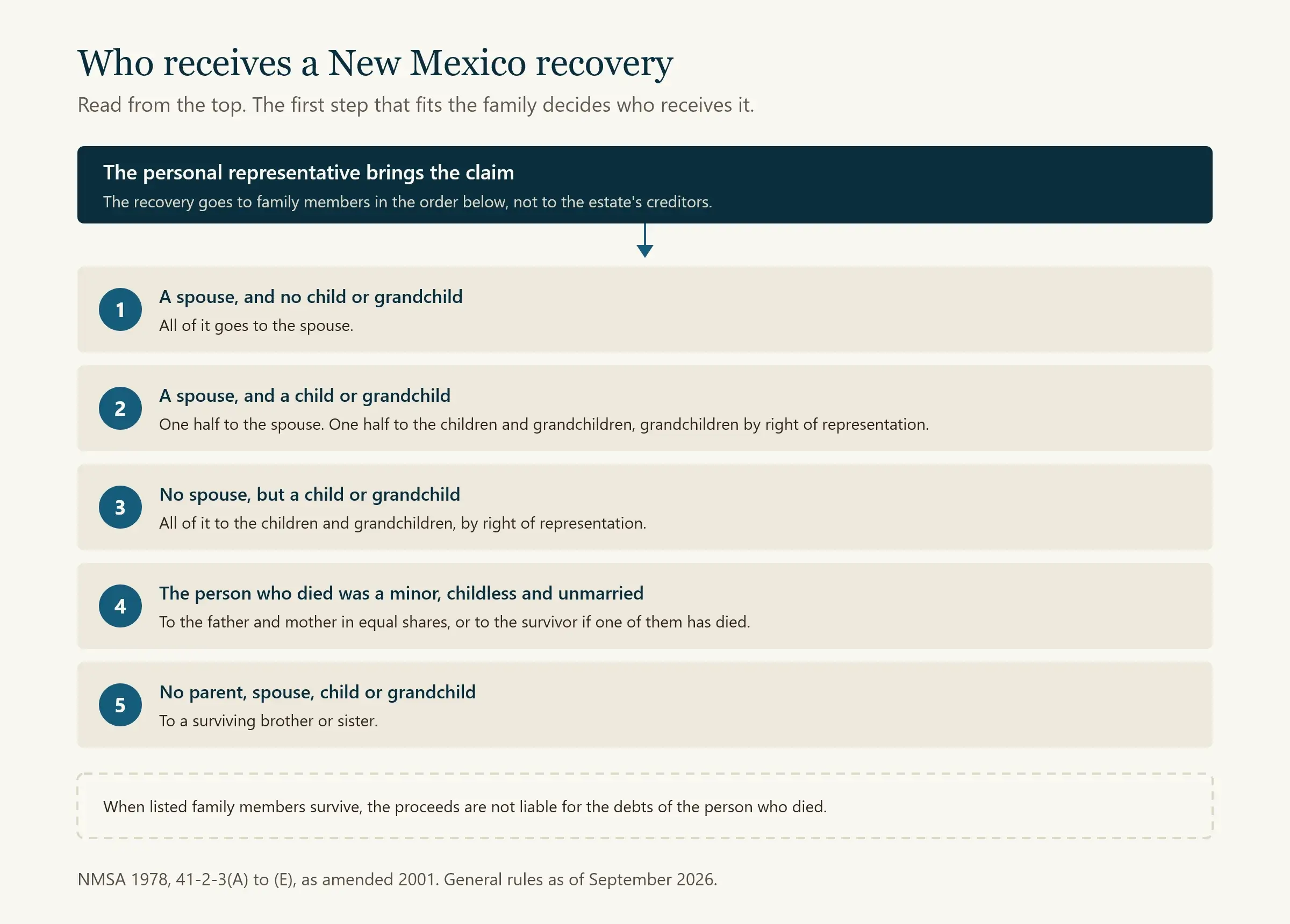 Diagram of how New Mexico divides a wrongful death recovery under NMSA 41-2-3